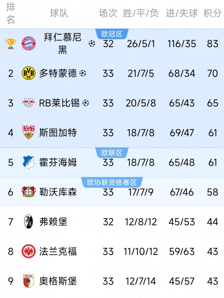 开云移动端-德甲末轮三队争最后一个欧冠名额：斯图加特、霍芬海姆、勒沃库森